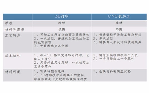 3D打印手板 和CNC手板優缺點對比！
