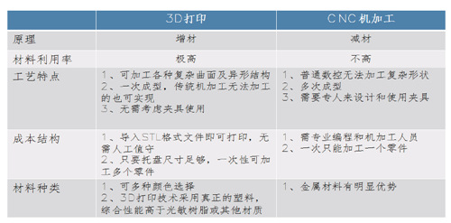 3D打印手板 和CNC手板優(yōu)缺點對比！(圖1)