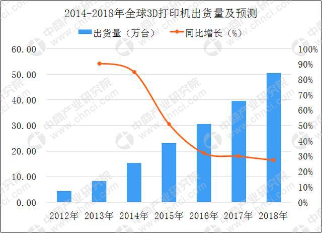 個人/桌面級3D打印機需求持續增長 2018年中國3D打印市場規模將達23.6億(圖5)