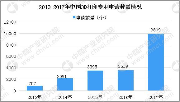 個人/桌面級3D打印機需求持續增長 2018年中國3D打印市場規模將達23.6億(圖4)